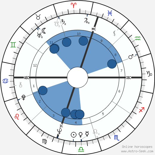 George Archer wikipedia, biography, birth chart, instagram George Archer wikipedia, horoscope, astrology, instagram