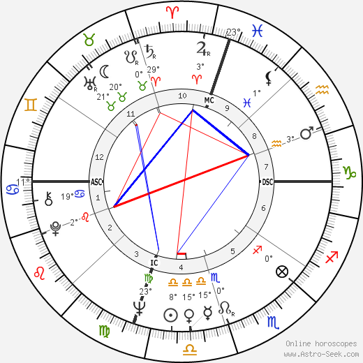 George Archer birth chart, biography, wikipedia 2024, 2025