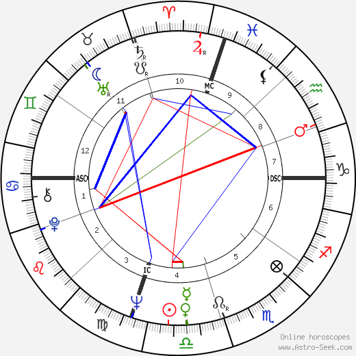 George Archer birth chart, George Archer astro natal horoscope, astrology