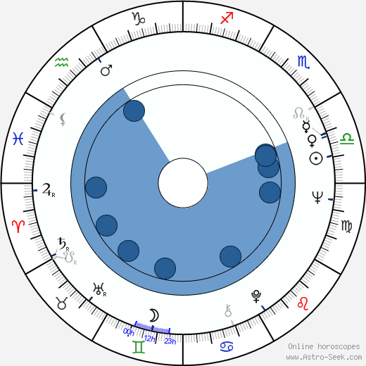 Jean-François Laguionie wikipedia, horoscope, astrology, instagram