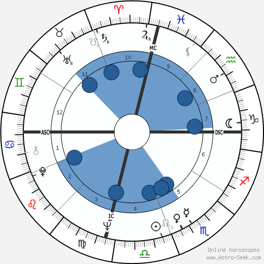 Lee Harvey Oswald wikipedia, horoscope, astrology, instagram