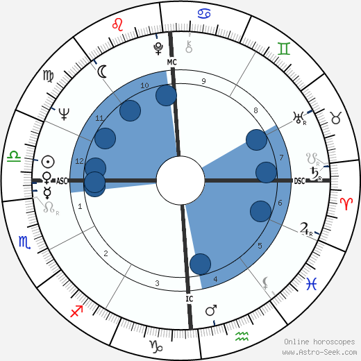 Mike Hershberger wikipedia, horoscope, astrology, instagram