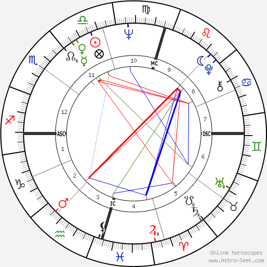 Paul Hogan birth chart, Paul Hogan astro natal horoscope, astrology