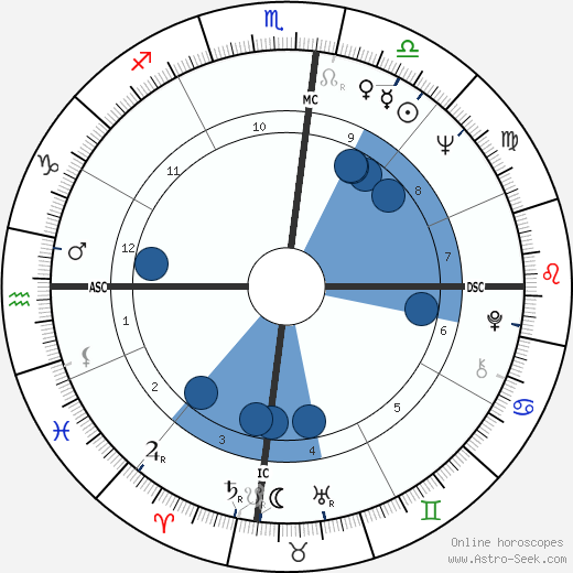 Philip Cox wikipedia, horoscope, astrology, instagram