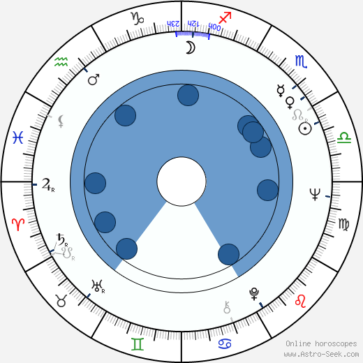 Robert F. Lyons horoscope, astrology, sign, zodiac, date of birth, instagram