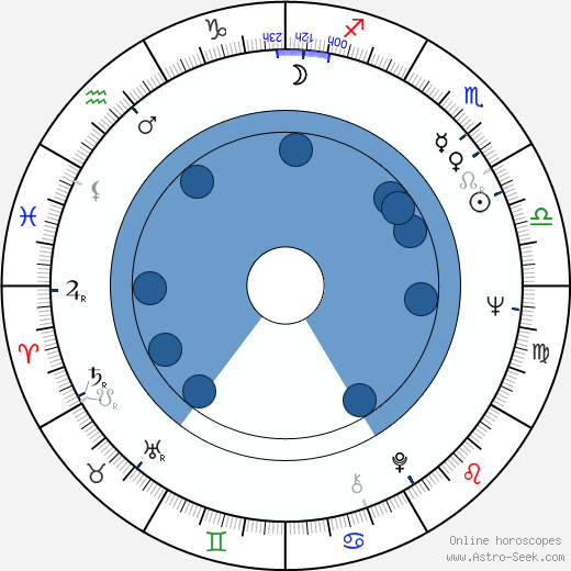 Robert F. Lyons wikipedia, horoscope, astrology, instagram