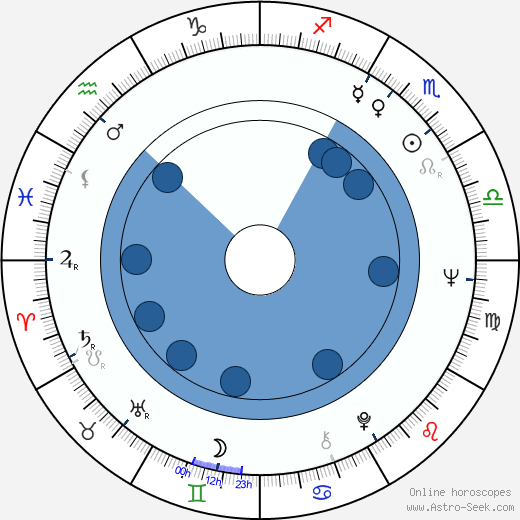 Ron Rifkin wikipedia, horoscope, astrology, instagram