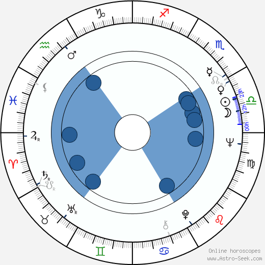 Yuri Vasilyev horoscope, astrology, sign, zodiac, date of birth, instagram