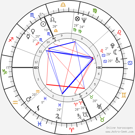 Adi Da birth chart, biography, wikipedia 2023, 2024