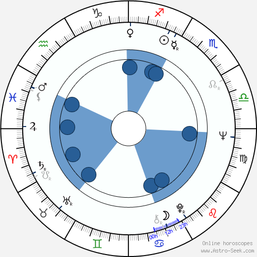 Andrey Khrzhanovskiy horoscope, astrology, sign, zodiac, date of birth, instagram