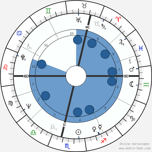 Auberon 'Bron' Waugh Oroscopo, astrologia, Segno, zodiac, Data di nascita, instagram