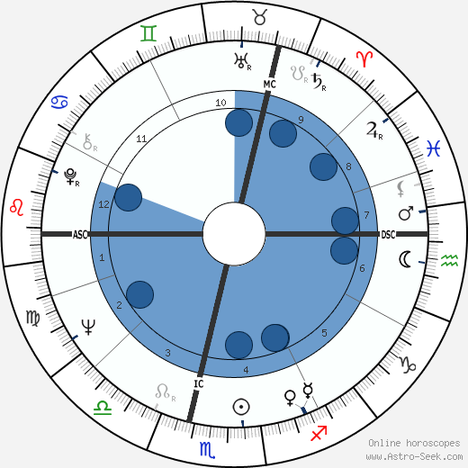 Auberon 'Bron' Waugh wikipedia, horoscope, astrology, instagram