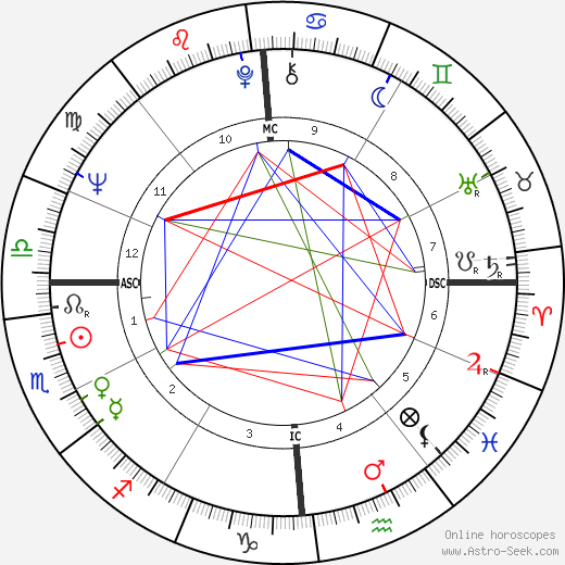 Bernard Kouchner birth chart, Bernard Kouchner astro natal horoscope, astrology