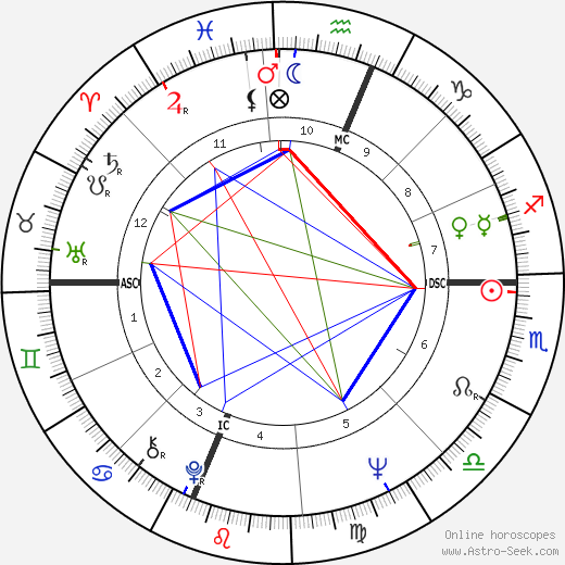 Brenda Vaccaro birth chart, Brenda Vaccaro astro natal horoscope, astrology