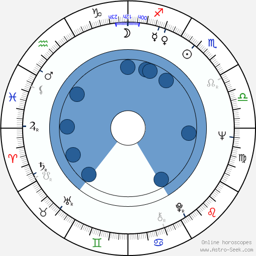 Ludvík Wolf wikipedia, horoscope, astrology, instagram