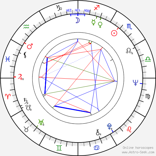 Ludvík Wolf birth chart, Ludvík Wolf astro natal horoscope, astrology