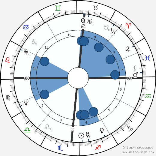 Martin Feldstein wikipedia, horoscope, astrology, instagram