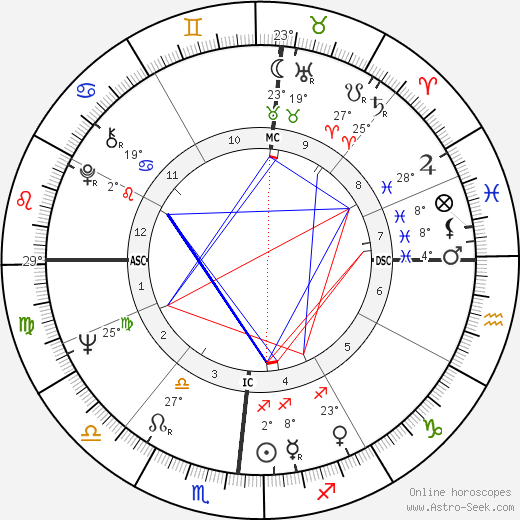 Martin Feldstein birth chart, biography, wikipedia 2024, 2025
