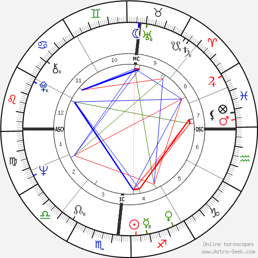 Martin Feldstein birth chart, Martin Feldstein astro natal horoscope, astrology