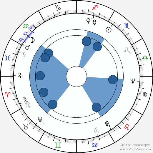 Max Phipps wikipedia, horoscope, astrology, instagram