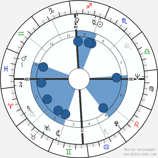 Mike Boorda wikipedia, biography, birth chart, instagram Mike Boorda wikipedia, horoscope, astrology, instagram
