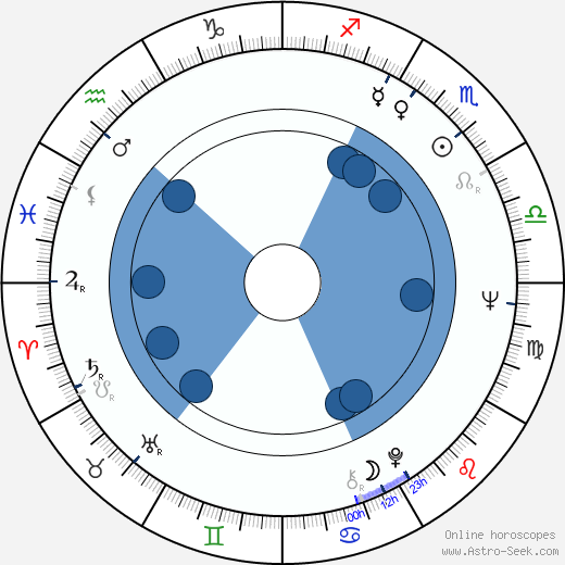 Milos 'Misa' Radivojevic horoscope, astrology, sign, zodiac, date of birth, instagram
