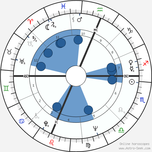 Rick Lenz wikipedia, horoscope, astrology, instagram