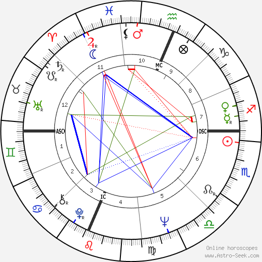 Rick Lenz birth chart, Rick Lenz astro natal horoscope, astrology