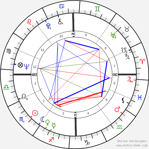 Roland Hepp birth chart, Roland Hepp astro natal horoscope, astrology