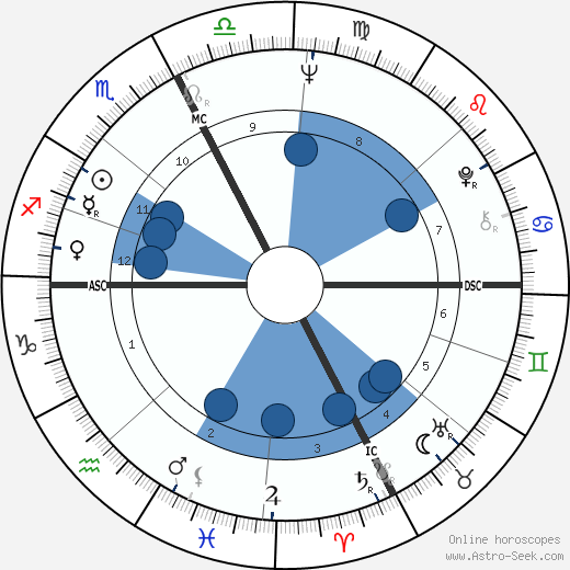 Rosanna Schiaffino wikipedia, horoscope, astrology, instagram