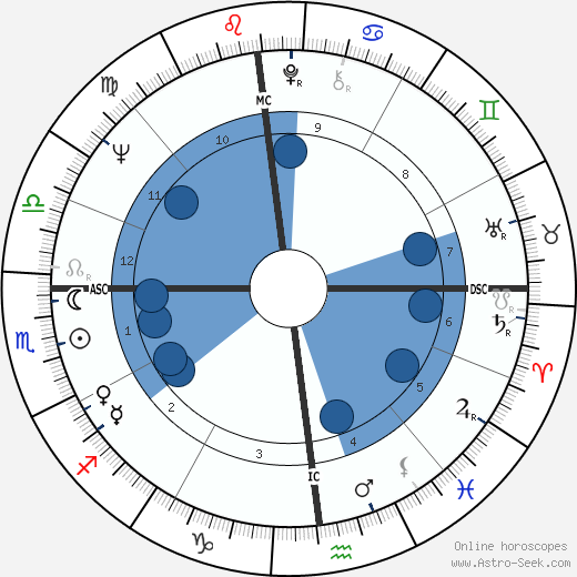 Russell Means wikipedia, horoscope, astrology, instagram