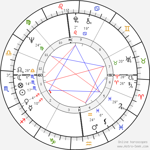 Russell Means birth chart, biography, wikipedia 2021, 2022