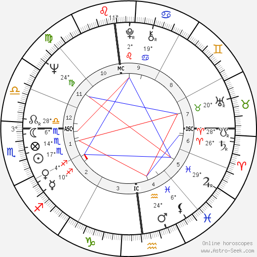 Russell Means birth chart, biography, wikipedia 2024, 2025