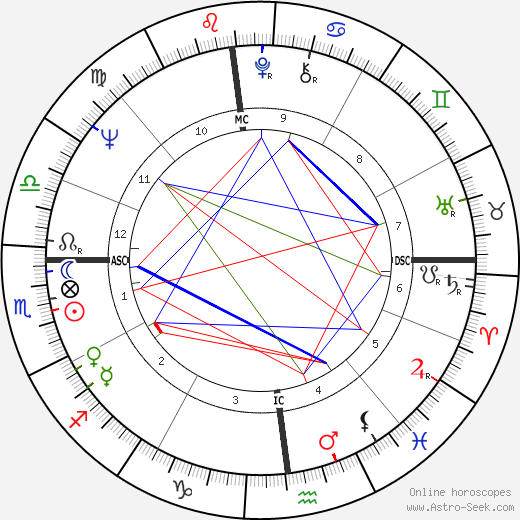 Russell Means birth chart, Russell Means astro natal horoscope, astrology