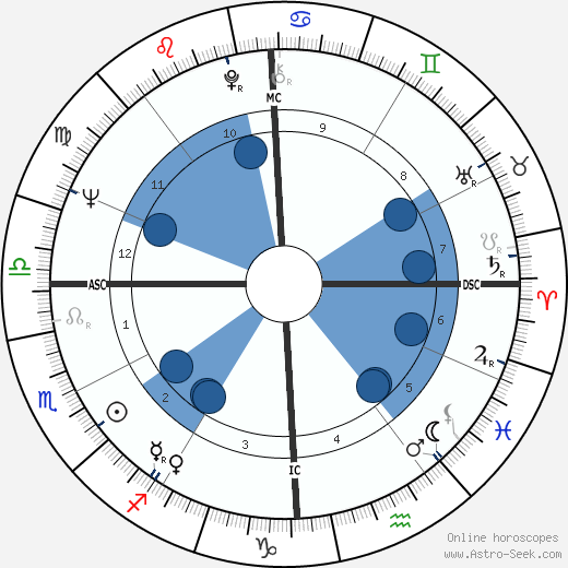 Thomas Harkin wikipedia, horoscope, astrology, instagram