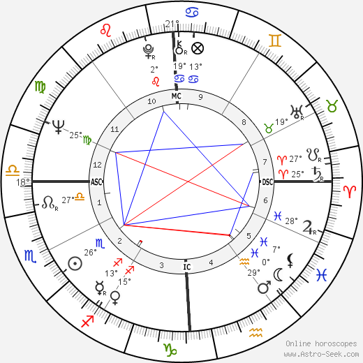 Thomas Harkin birth chart, biography, wikipedia 2023, 2024