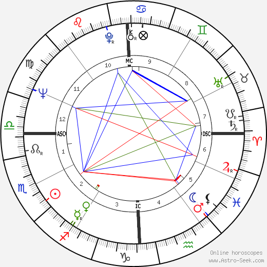 Thomas Harkin birth chart, Thomas Harkin astro natal horoscope, astrology