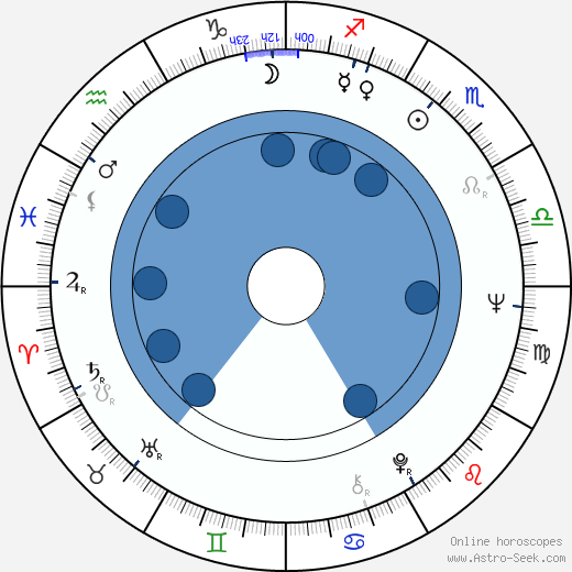 Wendy Carlos horoscope, astrology, sign, zodiac, date of birth, instagram