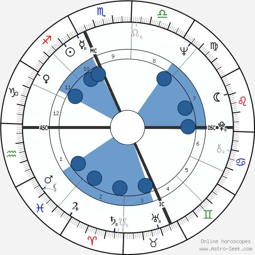 Alain Senderens wikipedia, horoscope, astrology, instagram