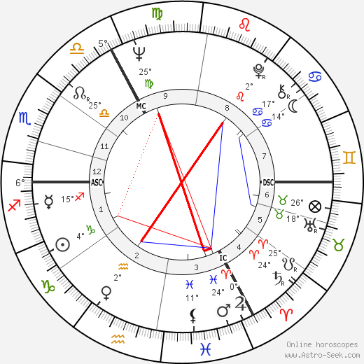 Andrew Parker Bowles birth chart, biography, wikipedia 2024, 2025