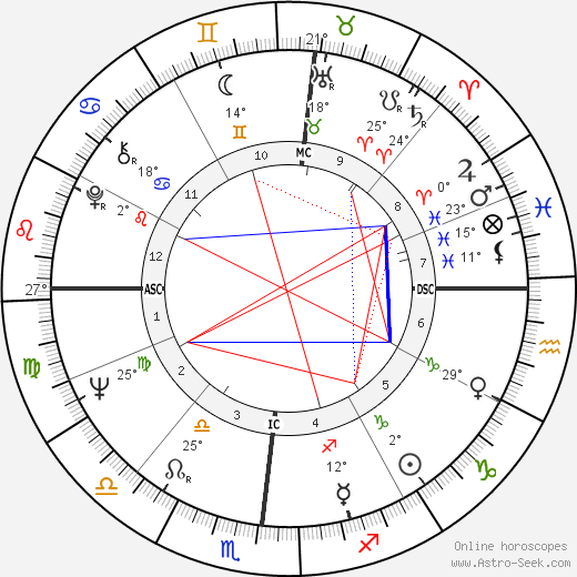 Dean Corll birth chart, biography, wikipedia 2024, 2025
