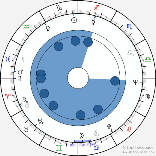 Fred Schepisi wikipedia, horoscope, astrology, instagram