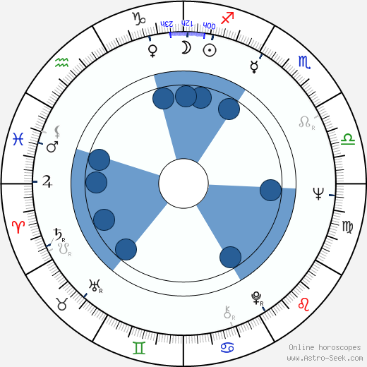 Howard Storm wikipedia, horoscope, astrology, instagram