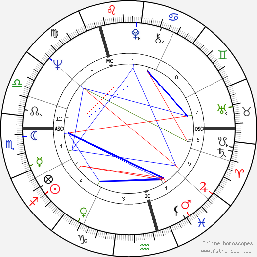 James Galway birth chart, James Galway astro natal horoscope, astrology