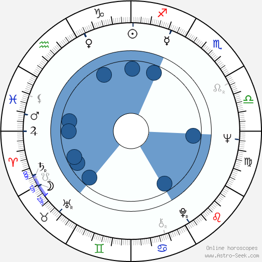 John H. Roe wikipedia, horoscope, astrology, instagram