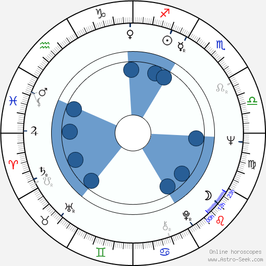 Jorma Pulkkinen horoscope, astrology, sign, zodiac, date of birth, instagram