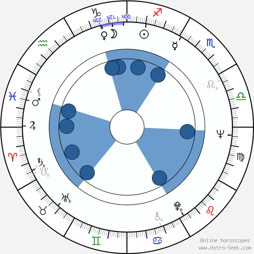 Kálmán Szabó horoscope, astrology, sign, zodiac, date of birth, instagram