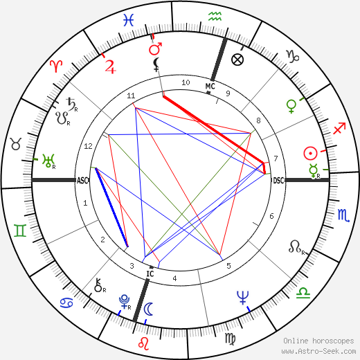 Lee Trevino birth chart, Lee Trevino astro natal horoscope, astrology