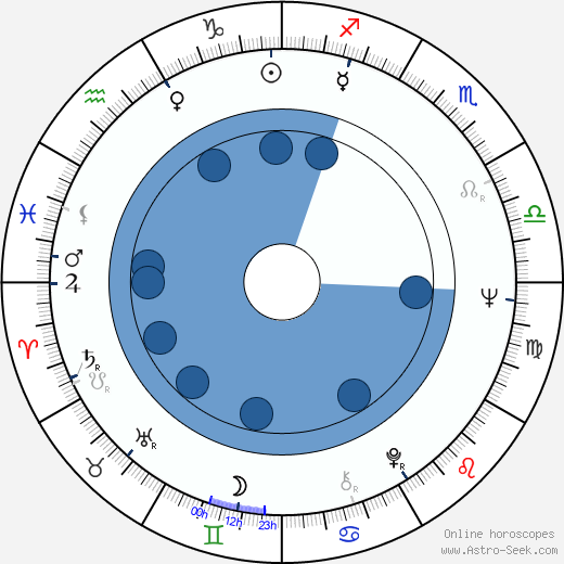 Leena Kaskela horoscope, astrology, sign, zodiac, date of birth, instagram