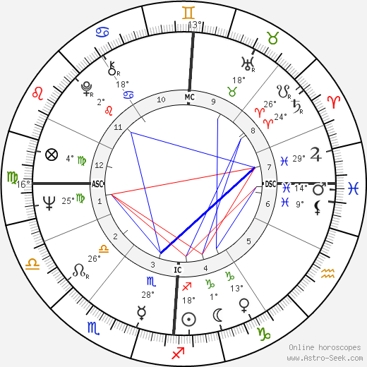 Milon Brych birth chart, biography, wikipedia 2023, 2024